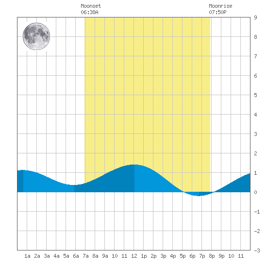Sigsbee Park tide chart for Tuesday, April 23, 2024