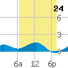 Sigsbee Park tide chart for Wednesday, April 24, 2024