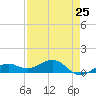 Sigsbee Park tide chart for Thursday, April 25, 2024