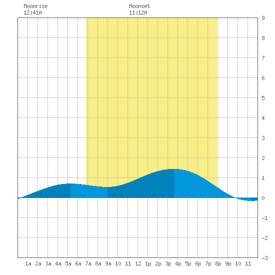 Sigsbee Park tide chart for Monday, April 29, 2024