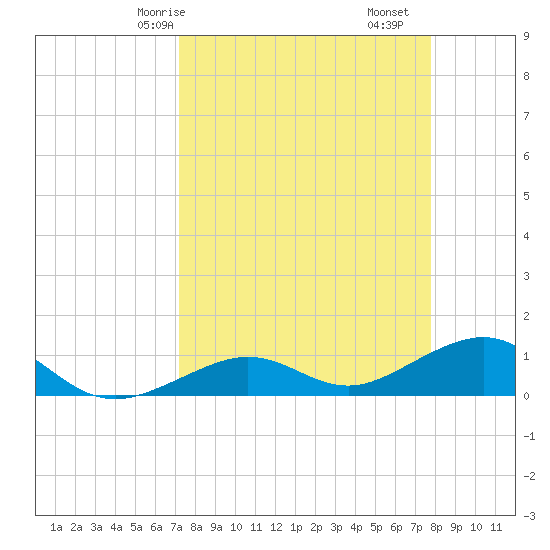 Sigsbee Park tide chart for Friday, April 5, 2024