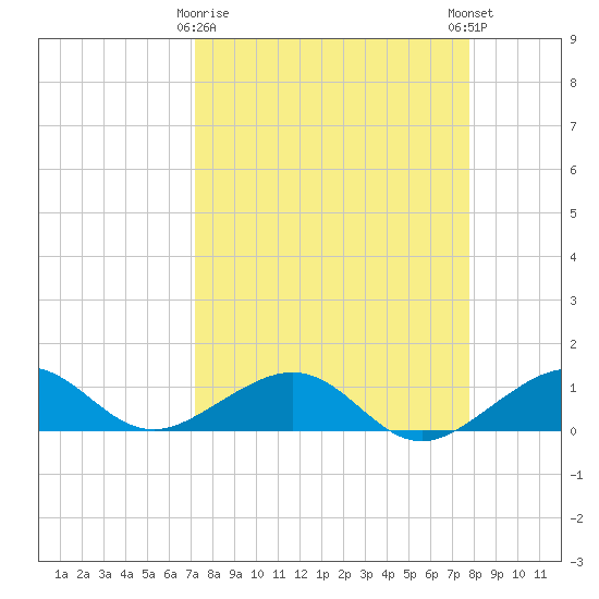 Sigsbee Park tide chart for Sunday, April 7, 2024