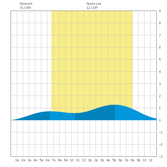 Sigsbee Park tide chart for Tuesday, May 14, 2024
