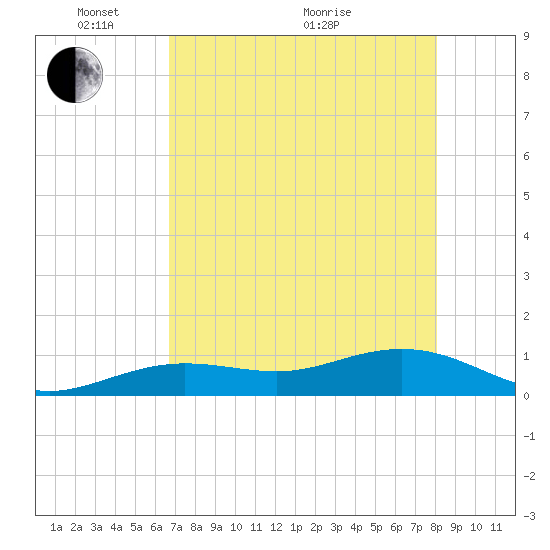 Sigsbee Park tide chart for Wednesday, May 15, 2024