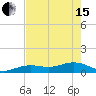 Sigsbee Park tide chart for Wednesday, May 15, 2024