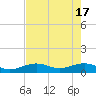 Sigsbee Park tide chart for Friday, May 17, 2024