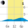 Sigsbee Park tide chart for Wednesday, May 1, 2024