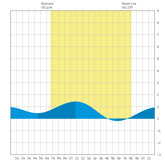 Sigsbee Park tide chart for Tuesday, May 21, 2024
