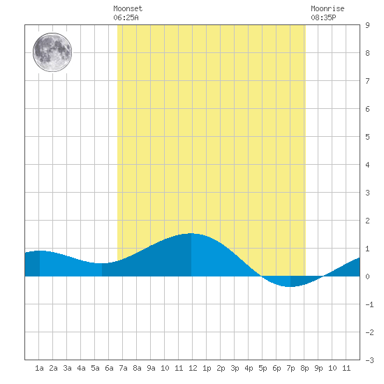 Sigsbee Park tide chart for Thursday, May 23, 2024
