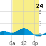 Sigsbee Park tide chart for Friday, May 24, 2024