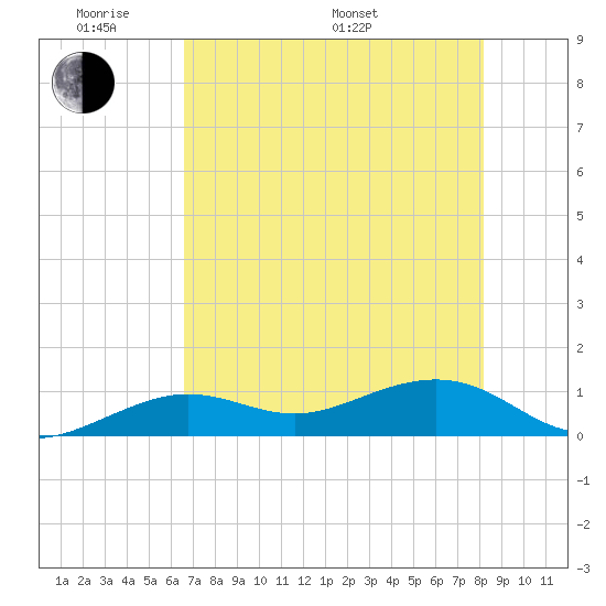 Sigsbee Park tide chart for Thursday, May 30, 2024