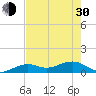 Sigsbee Park tide chart for Thursday, May 30, 2024