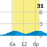 Sigsbee Park tide chart for Friday, May 31, 2024