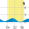 Sigsbee Park tide chart for Sunday, May 5, 2024