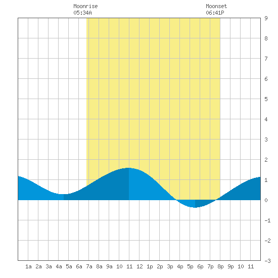 Sigsbee Park tide chart for Monday, May 6, 2024