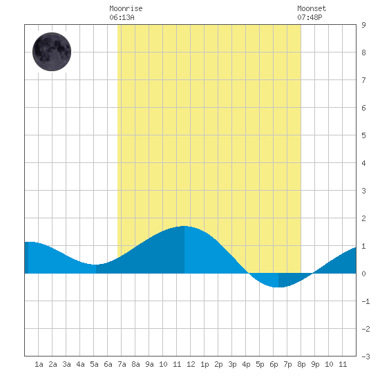 Sigsbee Park tide chart for Tuesday, May 7, 2024