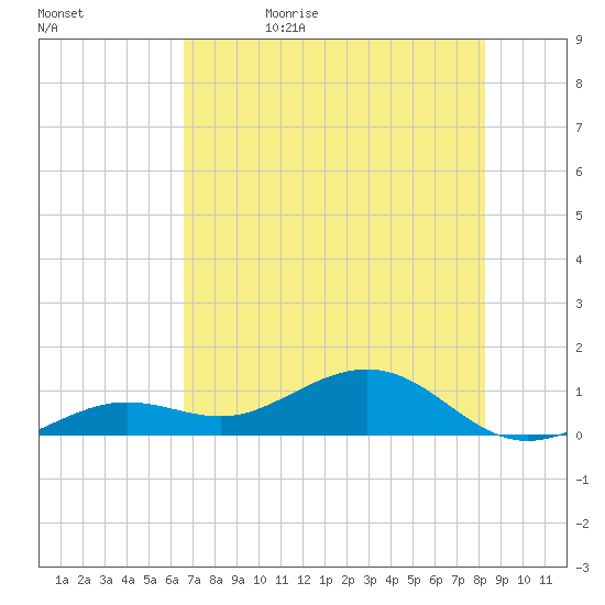 Sigsbee Park tide chart for Monday, June 10, 2024