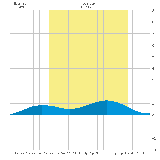 Sigsbee Park tide chart for Wednesday, June 12, 2024