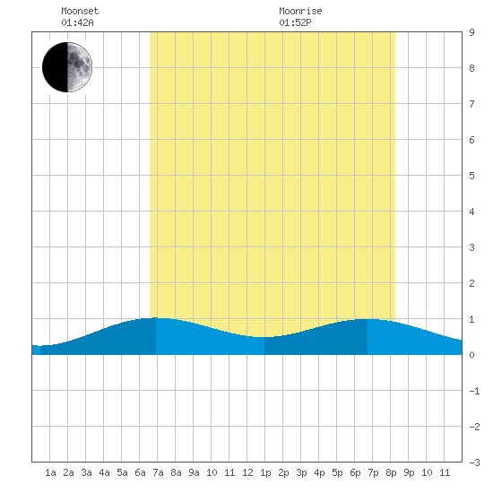 Sigsbee Park tide chart for Friday, June 14, 2024