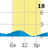 Sigsbee Park tide chart for Tuesday, June 18, 2024