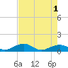 Sigsbee Park tide chart for Saturday, June 1, 2024