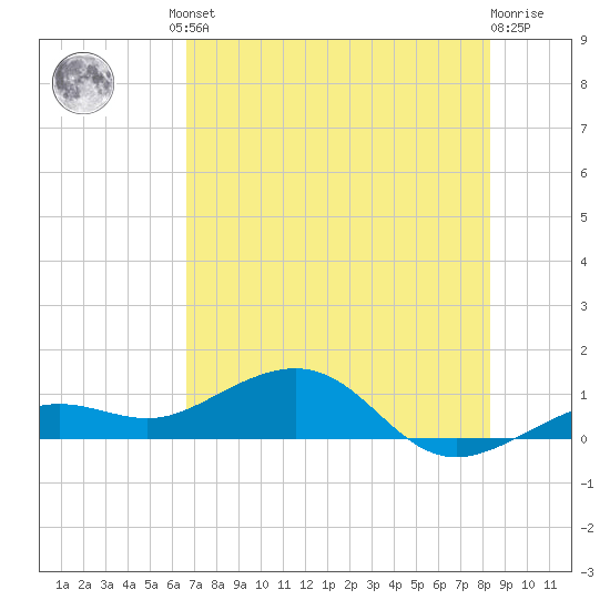 Sigsbee Park tide chart for Friday, June 21, 2024