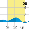 Sigsbee Park tide chart for Sunday, June 23, 2024
