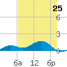 Sigsbee Park tide chart for Tuesday, June 25, 2024