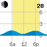 Sigsbee Park tide chart for Friday, June 28, 2024