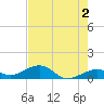 Sigsbee Park tide chart for Sunday, June 2, 2024