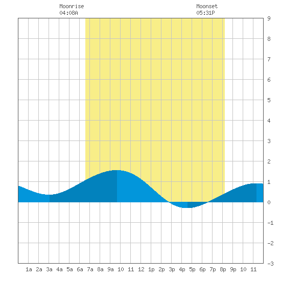 Sigsbee Park tide chart for Monday, June 3, 2024