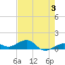 Sigsbee Park tide chart for Monday, June 3, 2024