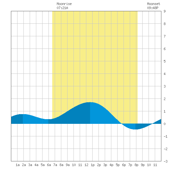 Sigsbee Park tide chart for Friday, June 7, 2024