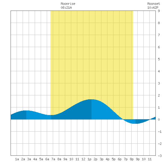 Sigsbee Park tide chart for Saturday, June 8, 2024
