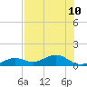 Sigsbee Park tide chart for Wednesday, July 10, 2024