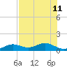 Sigsbee Park tide chart for Thursday, July 11, 2024