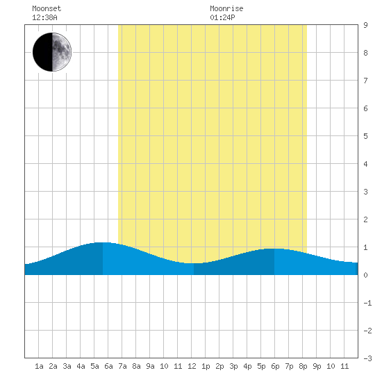 Sigsbee Park tide chart for Saturday, July 13, 2024