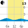 Sigsbee Park tide chart for Saturday, July 13, 2024