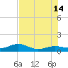 Sigsbee Park tide chart for Sunday, July 14, 2024