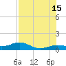 Sigsbee Park tide chart for Monday, July 15, 2024