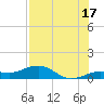 Sigsbee Park tide chart for Wednesday, July 17, 2024