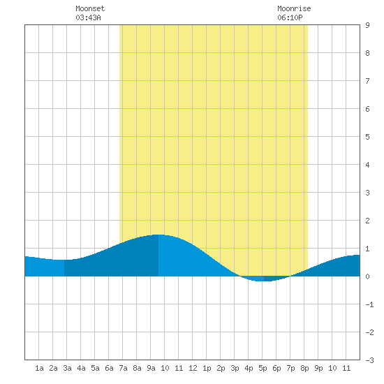 Sigsbee Park tide chart for Thursday, July 18, 2024
