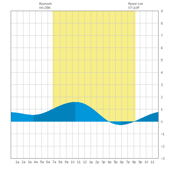 Sigsbee Park tide chart for Friday, July 19, 2024