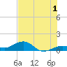 Sigsbee Park tide chart for Monday, July 1, 2024