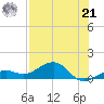 Sigsbee Park tide chart for Sunday, July 21, 2024