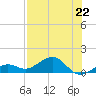 Sigsbee Park tide chart for Monday, July 22, 2024