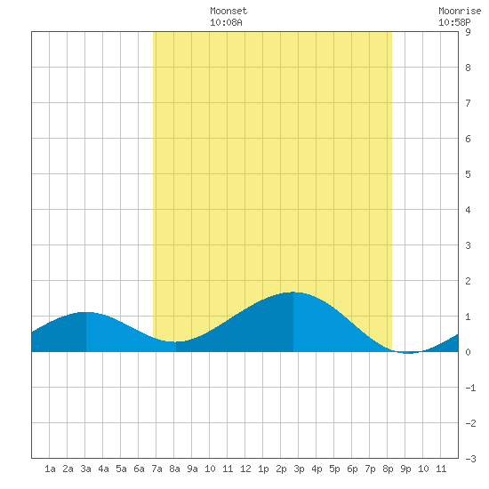 Sigsbee Park tide chart for Wednesday, July 24, 2024