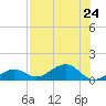 Sigsbee Park tide chart for Wednesday, July 24, 2024