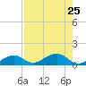 Sigsbee Park tide chart for Thursday, July 25, 2024