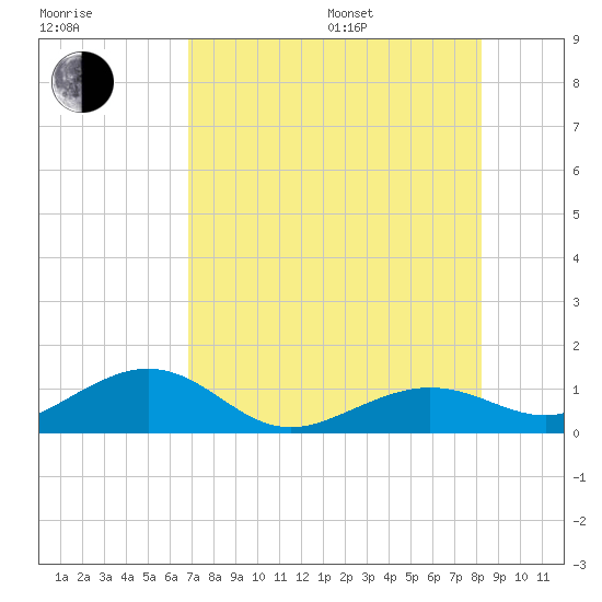 Sigsbee Park tide chart for Saturday, July 27, 2024